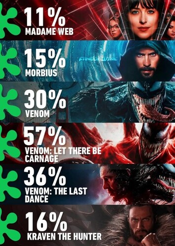Sony Spider-Man movies