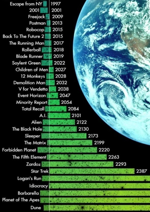 Movies Categorized by Century