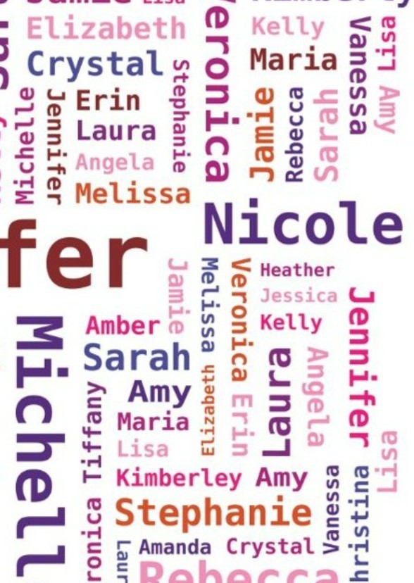 Sorting Characters by Name