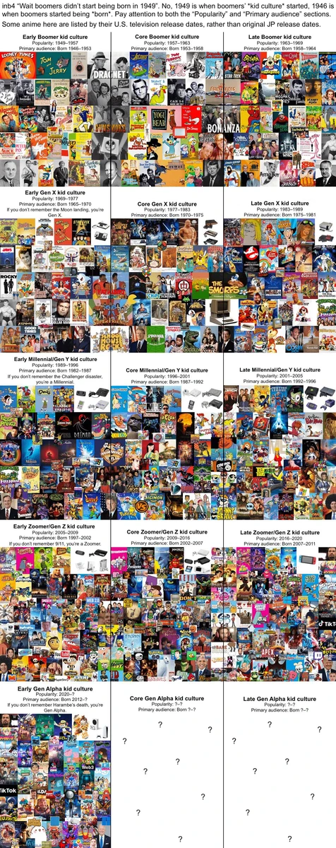 Childhood by Generation