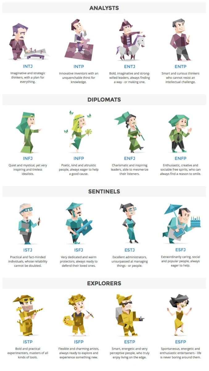 Celebrities by MBTI