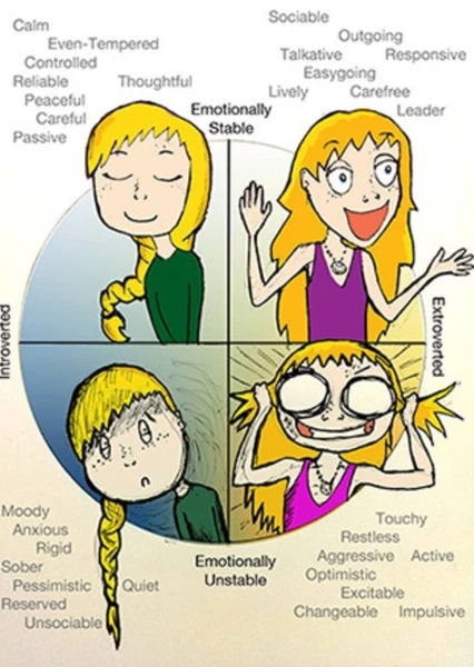 Fictional Characters Sorted by Temperaments